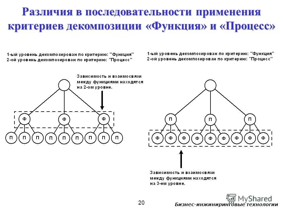 Метод и процесс различия. Отличие функции от процесса. бизнес процесс и функция отличия. чем функция отличается от процесса. декомпозиция функции это.