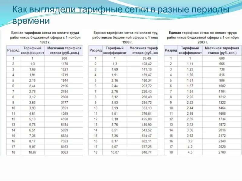 Тарифная сетка окладов медработников. Тарифная сетка Беларусь 2022. Тарифная сетка окладов МВД. Тарифная сетка окладов МВД 2022. Тарифная сетка сотрудников МВД полиции.