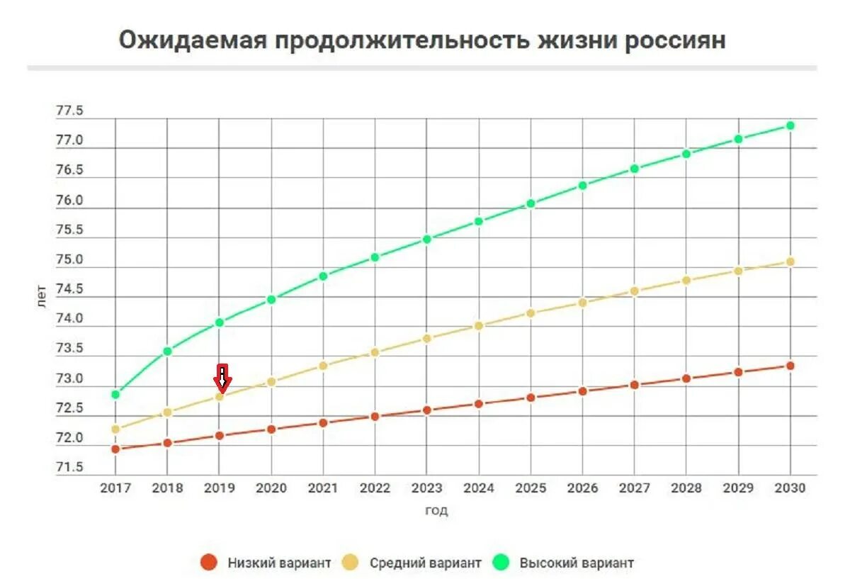 Продолжительность жизни танка. Ожидаемая Продолжительность жизни в России график. Ожидаемая Продолжительность жизни РФ 2020. Средняя Продолжительность жизни в России график. Статистика продолжительности жизни в России на 2030.