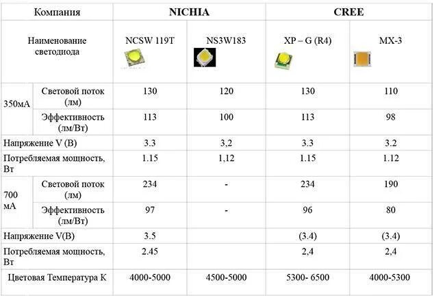 Яркость диодов. Потребляемая мощность светодиода 3 вольта. Потребляемая мощность светодиода 12 вольт. Сопротивление светодиода SMD 2835. Потребление тока светодиодом таблица.
