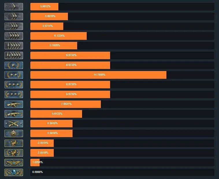 Cs2 ranks. Ранги в НАПАРНИКАХ КС го. Статистика званий в КС го. Ранги КС го 2021. Звания в КС го мм.