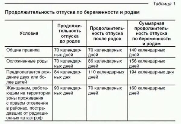 Какой срок отпуска по беременности и родам. Продолжительность отпуска по беременности и родам. Длительность декретного отпуска. Продолжительность послеродового отпуска. Количество дней отпуска по беременности и родам.