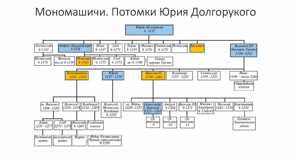 Родословная Рюриковичей от Юрия Долгорукого. МОНОМАШИЧИ потомки Юрия Долгорукого.