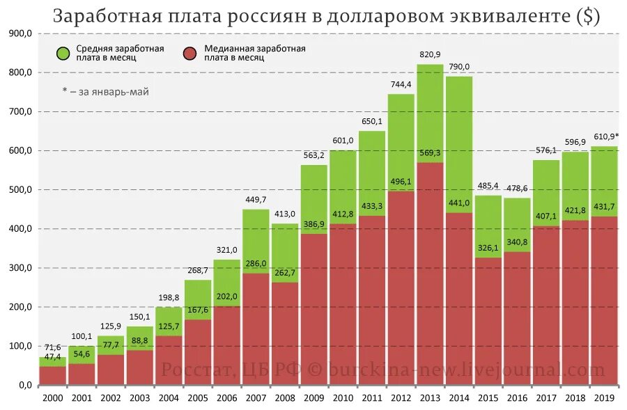 Количество насколько. График средней зарплаты в России. Средняя заработная плата в России график. Среднемесячная заработная плата в долларах по годам. График средней зарплаты в России в долларах.