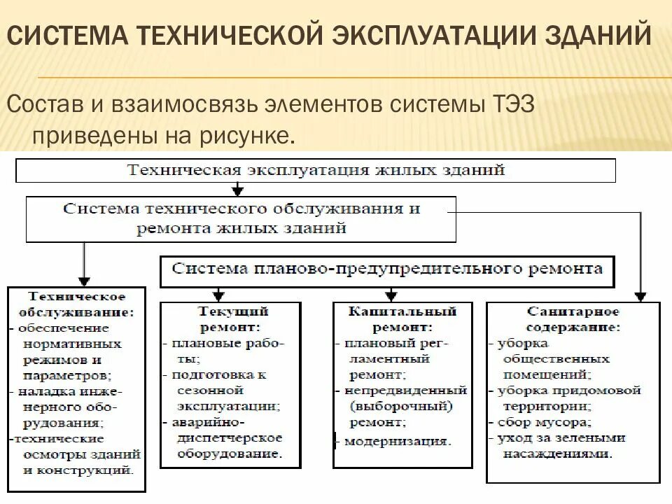 Требования к специализированной организации. Эксплуатация зданий и сооружений схема. Виды эксплуатации зданий. Перечень мероприятий по технической эксплуатации зданий. Виды работ технического обслуживания зданий.