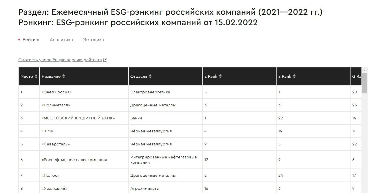 ESG-рэнкинг российских компаний. ESG рейтинг российских компаний. ESG рэнкинг и ESG индекс. ESG показатели.