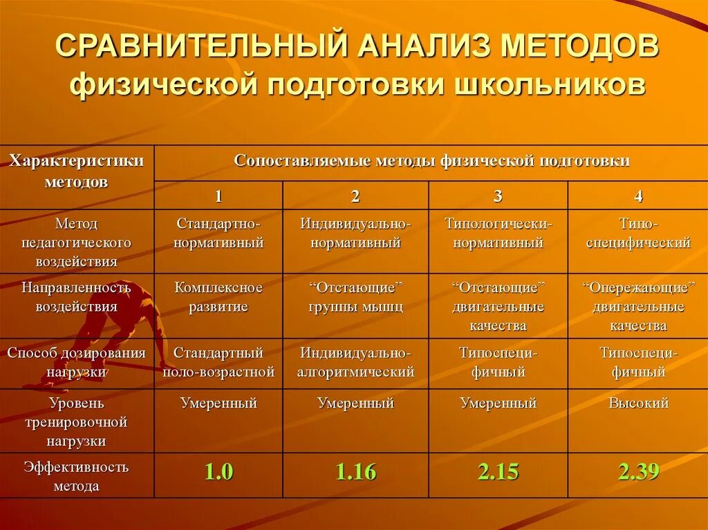 Методы физической подготовки. Специфика физической подготовки. Уровни физ подготовки. Сравнительный анализ. Характеристика подготовки спортсменов