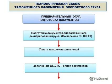 Оформление деклараций порядок