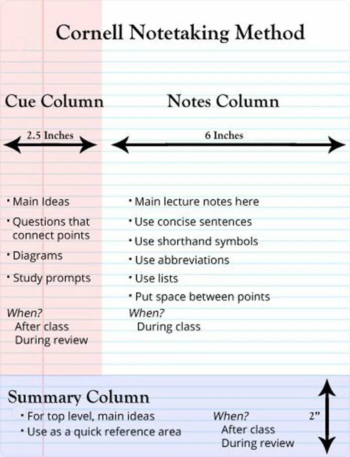 Main column. Cornell method of Note taking. The Cornell Notes method. Метод заметок Корнелла. Метод Корнелла конспект примеры.