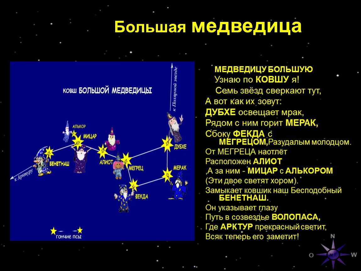 Созвездия медведицы рассказ. Доклад про большую медведицу. Созвездие большая Медведица для детей 2 класса. Сообщение о созвездии. Рассказ о созвездии большая Медведица.