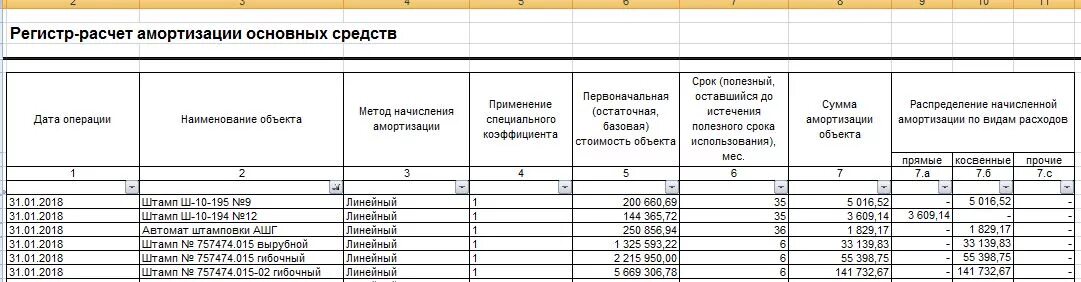 Регистры ос. Исчисление амортизации основных средств. Учета основных средств пример амортизации. Регистр-расчет амортизации основных средств. Регистр налогового учета по амортизации основных средств.