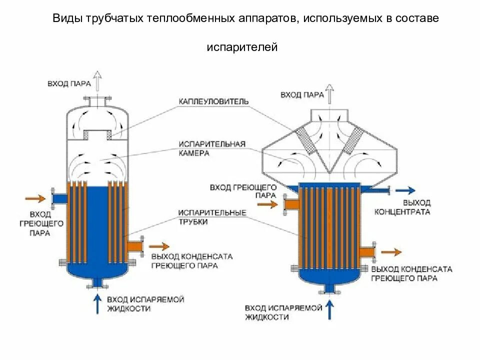 Охлаждения пара. Трубчатый теплообменный аппарат схема. типы кожухотрубчатых теплообменных аппаратов. теплообменник испаритель. трубчатый теплообменник 1 контур.