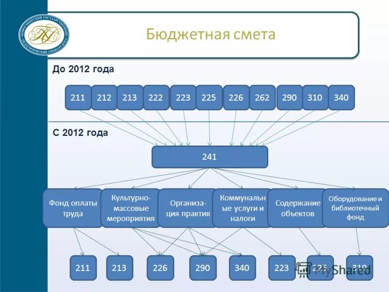 Что значит бюджет в вузах. Что значит бюджет в вузах