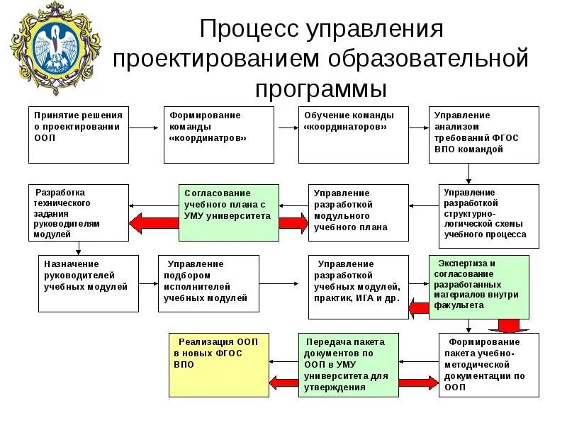 Процесс проектирования образовательного процесса шпаргалка. Этапы разработки учебного плана школы. Этапы проектирования образовательных программ. Схема управления процессом проектирования. Проектирование и реализация образовательных программ