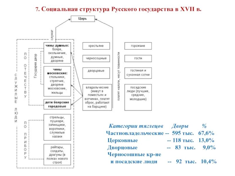 Схема соц структура российского общества в 17 веке. Социальная структура российского общества в XVII веке схема. Структура российского общества в 16 веке схема. Социальная структура российского общества после смуты. Состав русского общества