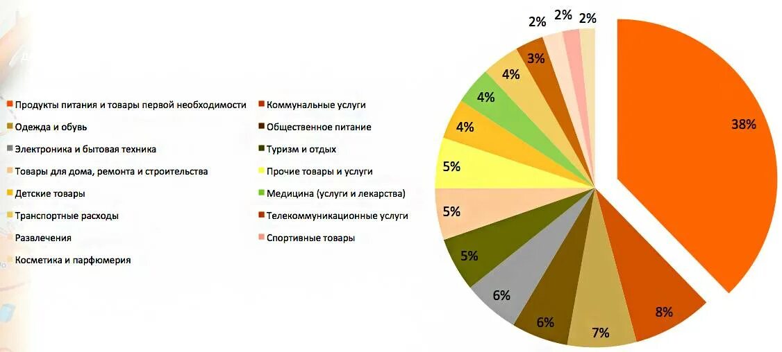 Расходы на развлечения. Сегментация покупателей для розничной торговли. Аналитика продуктов питания. Аналитика продаж продуктов питания. Ашан покупатели статистика.