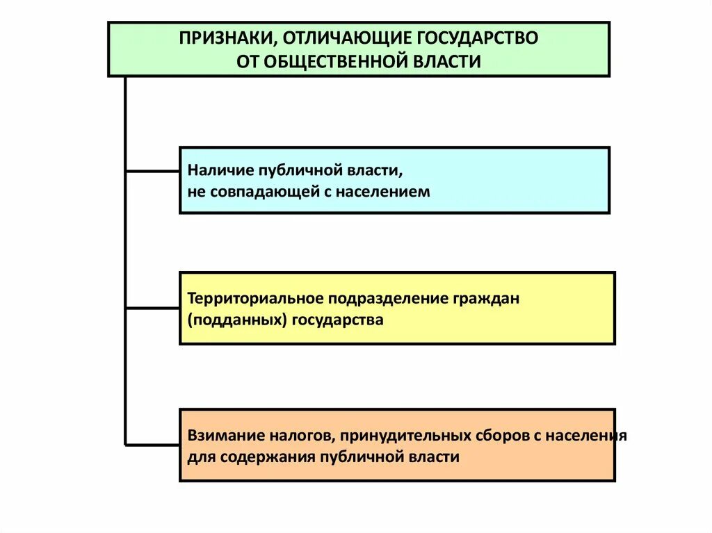 Признаки отличающие государственную