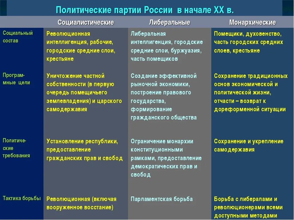 Объединение партий групп для достижения целей. Партии начала 20 века таблица. политические партии россии начала xx в.. либеральные политические партии. возникновение социалистических партий.
