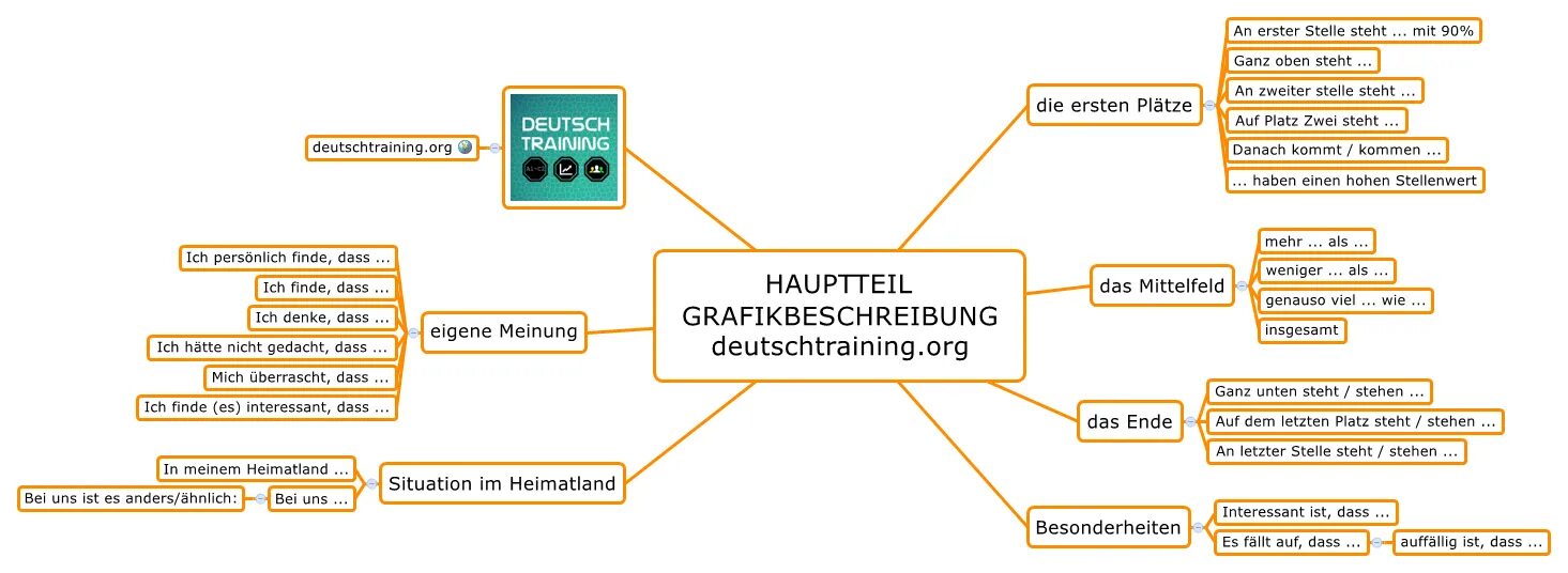 Техника на немецком языке. Grafikbeschreibung. Redemittel. Описание диаграммы на немецком языке. Как описывать график на немецком.
