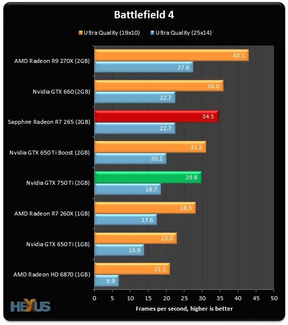 Gtx 750 сравнение. Benchmark для 750ti. Видеокарта 750 ti в бенчмарке. Bf v GTX 750. GTX 750 vs 75ti.