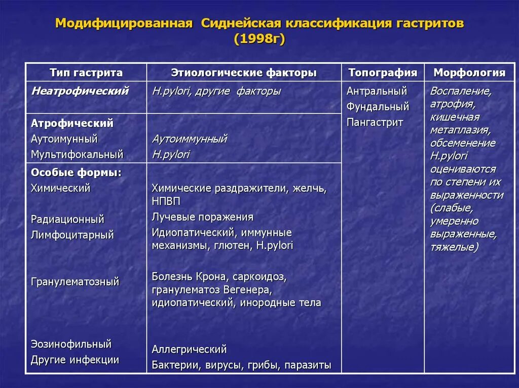 Виды хронического гастрита. Сиднейская классификация хронических гастритов 1994. Сиднейская классификация хронического гастрита (1990). Сиднейская классификация гастритов 1996. Острый и хронический гастрит классификация.