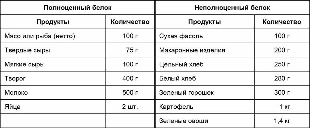 Содержание белков на 100 грамм фасоль. Фасоль белок на 100 грамм. Количество белков в фасоле. Сколько белка в 100 гр фасоли. Сколько белков в фасоли.