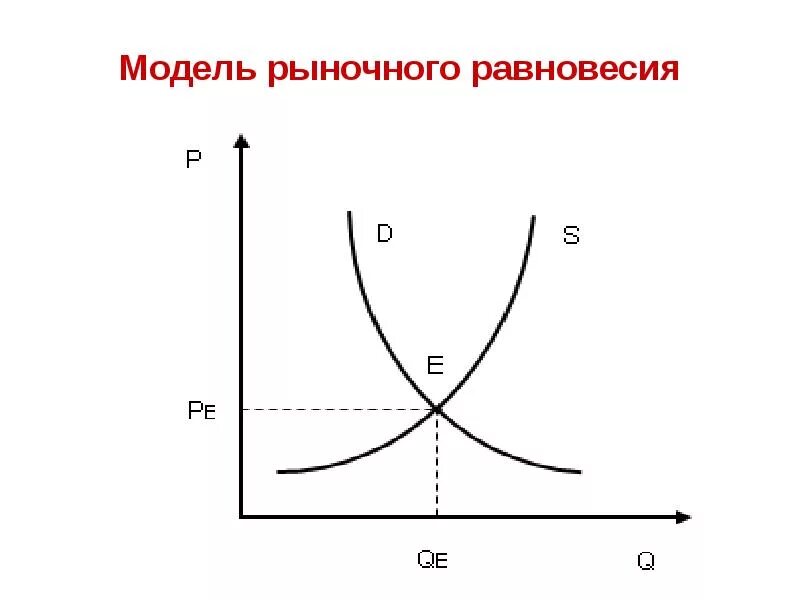Модель спроса и предложения в экономике. Экономическое равновесие график. равновесие на рынке графически. модель рыночного равновесия. модель спроса и предложения.