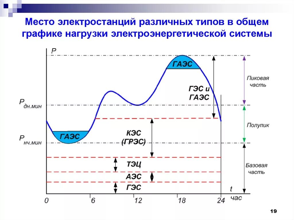 Электро график работы. Суточный график электрической нагрузки. Графики нагрузки энергосистемы. График нагрузок потребителей электроэнергии. График нагрузки электроэнергетической системы.