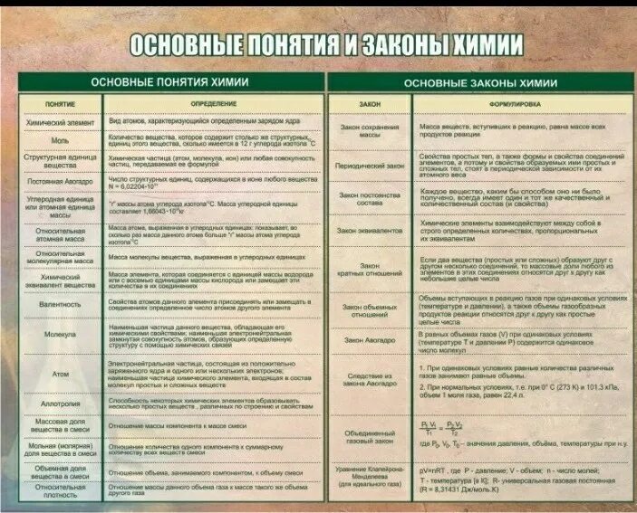 Химия 8 класс понятия. Основные понятия и законы х. основные понятия и законы химии. основные химические понятия. основные определения по химии.