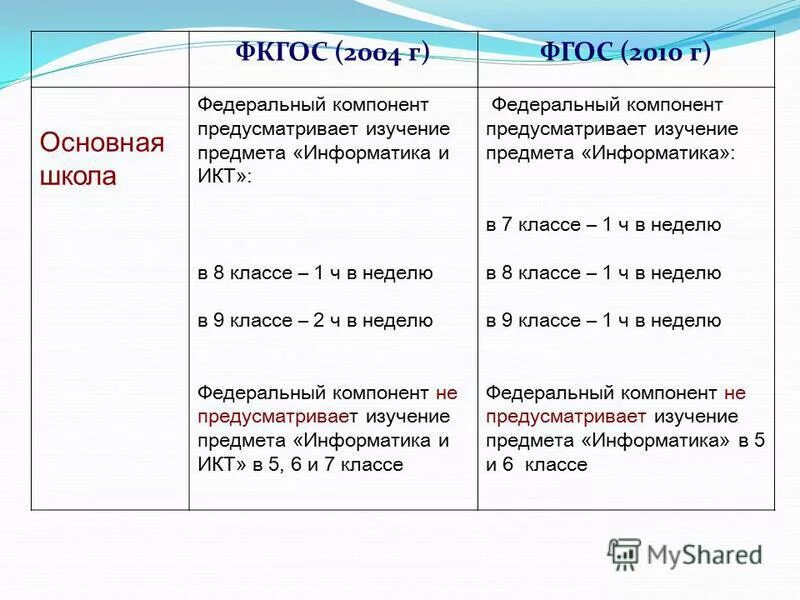 Фгос предмет информатика. Фгос предмет информатика