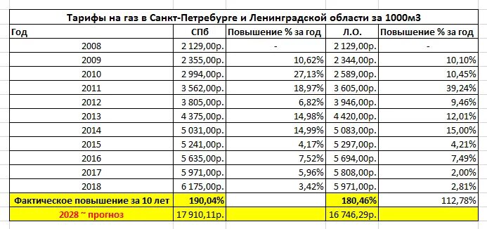 Тариф на газоснабжение