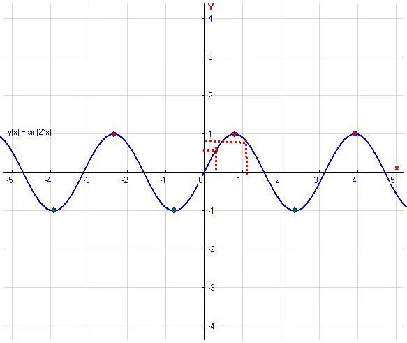 Y 5 x 3 sinx. Y=3sin( 2х- п/3). Y 2sin x+п/3 +1. Y sin x ( 3x - 3п/4)-2. График функции y sin x п/3.