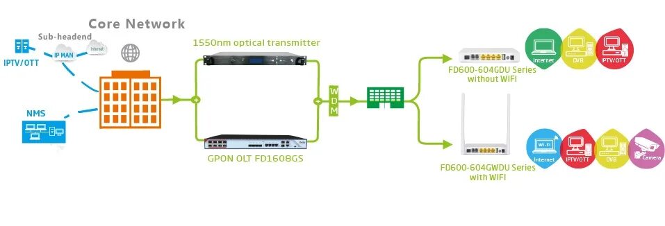 Gpon тарифы