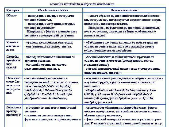 Отличия житейской и научной психологии таблица. Житейская и научная психология таблица. Сравнительная характеристика житейской и научной психологии таблица. Житейская психология и научная психология. Характеристика житейского знания