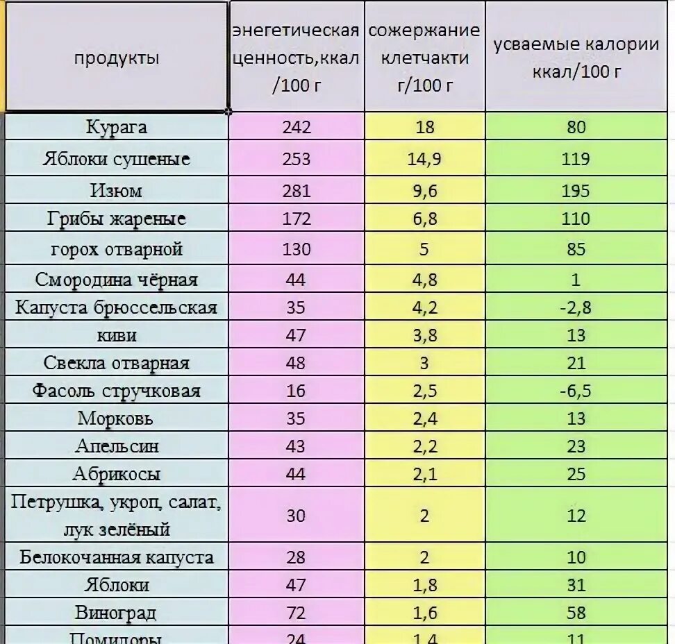 Калорийность вареных овощей. Пищевые волокна в продуктах таблица. Клетчатка количество на 100 грамм. Сколько клетчатки в продуктах. Количество клетчатки в продуктах таблица.