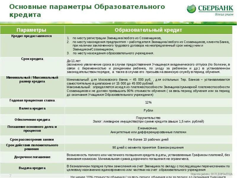 Виды способов погашения кредита. Условия кредитования в Сбербанке. Образовательный кредит. Условия оформления кредита. Условия предоставления кредита в Сбербанке.