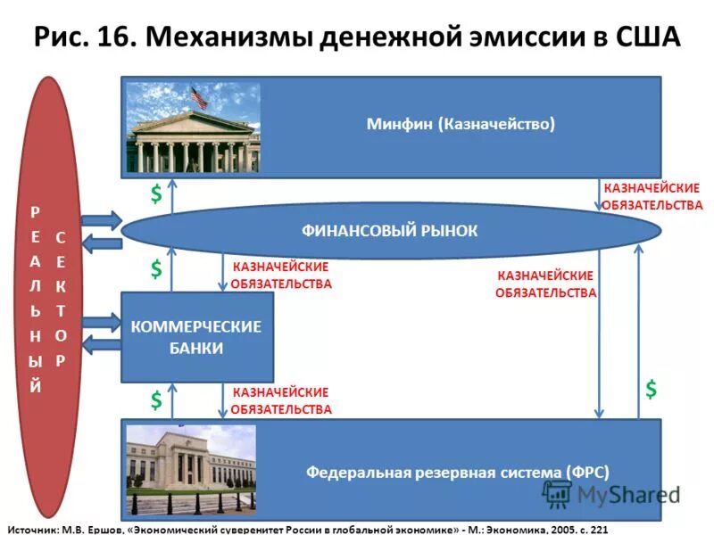 Условия денежной эмиссии. Механизм денежной эмиссии. Денежная эмиссия США. Механизм эмиссии денежных средств. Схема Центральный банк и Федеральная резервная система.