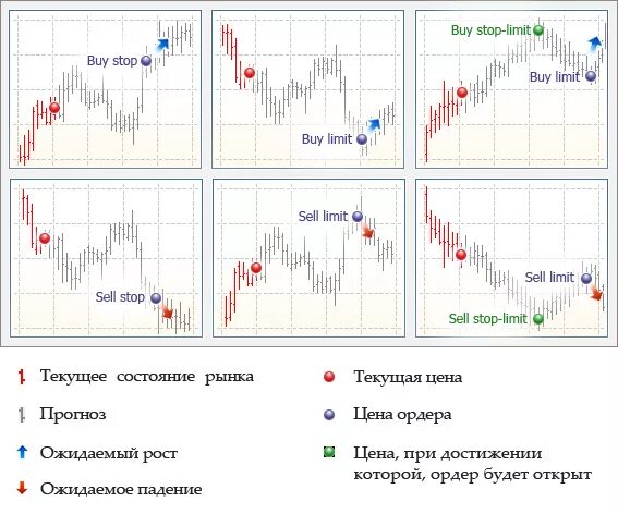 Отложенные ордера buy stop limit. Типы отложенных ордеров на форекс. Ордера buy limit и buy stop. Что значит sell. Что значит sell.