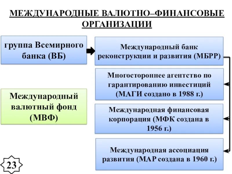 Международные кредитно финансовые организации. Группа всемирногоэ банк. Организации Всемирного банка. Международные валютно-финансовые организации. МВФ Международная организация.