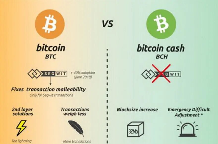 Regulators vs bitcoin memefi. Биткоин кэш криптовалюта. btc bch. how much is a bitcoin cash. чем отличается обычный биткоин от биткоин кэш.