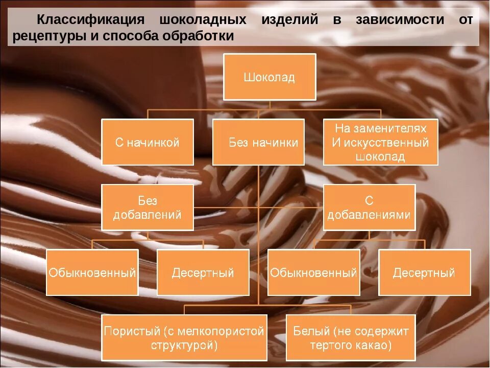 Классификация шоколада. Ассортимент шоколада. Ассортимент шоколада таблица. Классификация шоколада схема. Шоколад вещества