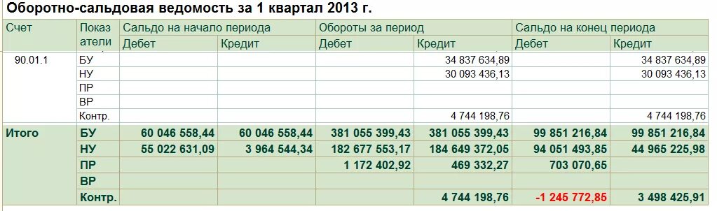 У меня на счету 90 миллиардов 128