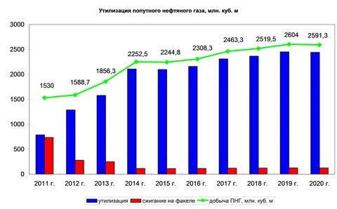 стоимость попутного нефтяного газа