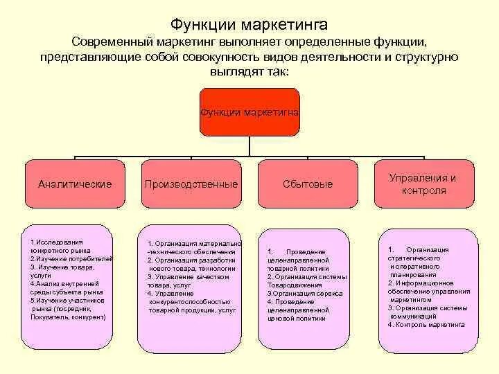 Функции современных моделей. Функции маркетинга.