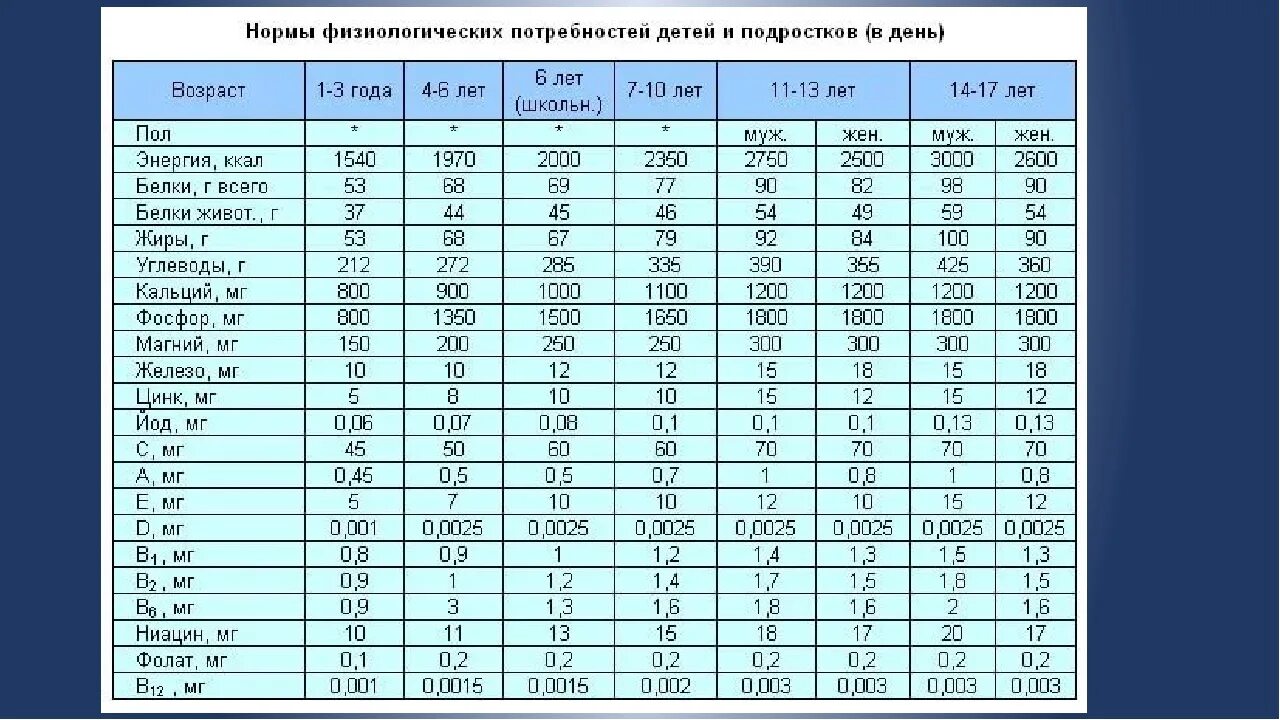 Количество норм питания. Нормы физиологических потребностей для детей и подросток в. Нормы питания детей. Таблица 3 нормы физиологических потребностей для детей и подростков. Таблица питания детей и подростков.