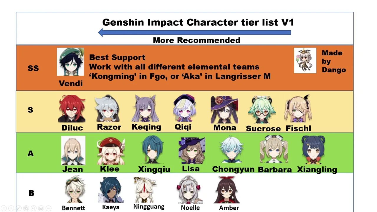 Character tier list. Персонажи геншин импакт имена. genshin impact персонажи tier list. персонажи геншин импакт таблица. список персов геншин импакт.