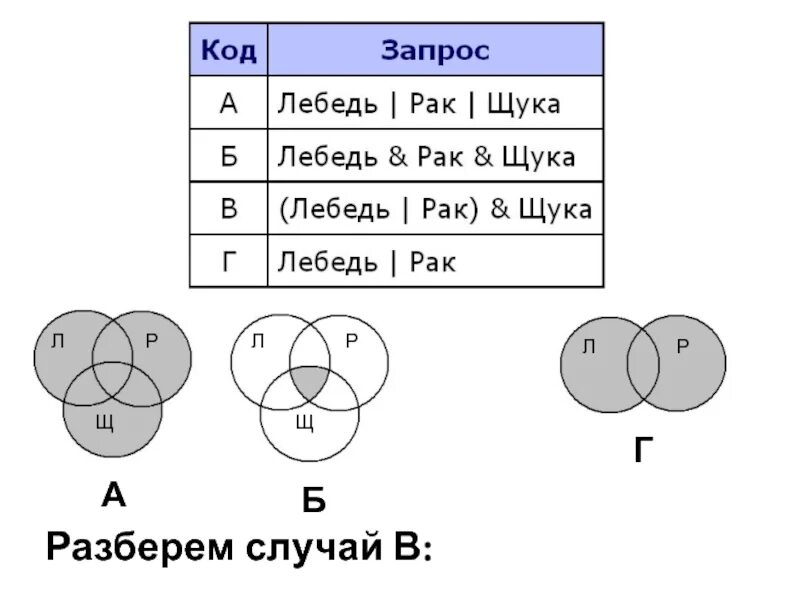 Найти количество запросов лебедь. Лебедь рак,лебедь круги эйлера рак щука. ракщука круги эйлера по информатике. эльфы гномы орки информатика круги эйлера. основы логики информатика огэ задания.