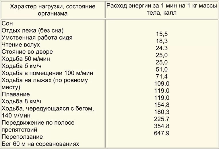 Расход энергии в 1 мин на 1 кг веса тела ккал. Таблица расхода энергии человека. Затраты энергии в организме. Затраты энергии на деятельность.