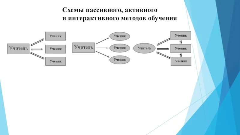 Пассивные активные и интерактивные методы обучения схема. Классификация интерактивных методов обучения таблица. Методы обучения пассивный активный интерактивный. Интерактивные и активные методы обучения. Таблица.