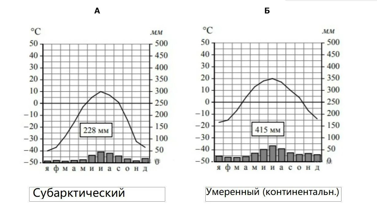 По климатограммам определите типы климата евразии. Климатограмма субарктического климата России. Климатограмма города Дарвин Австралия. Климатограмма субарктического пояса. Климатограмма субарктического климатического пояса.